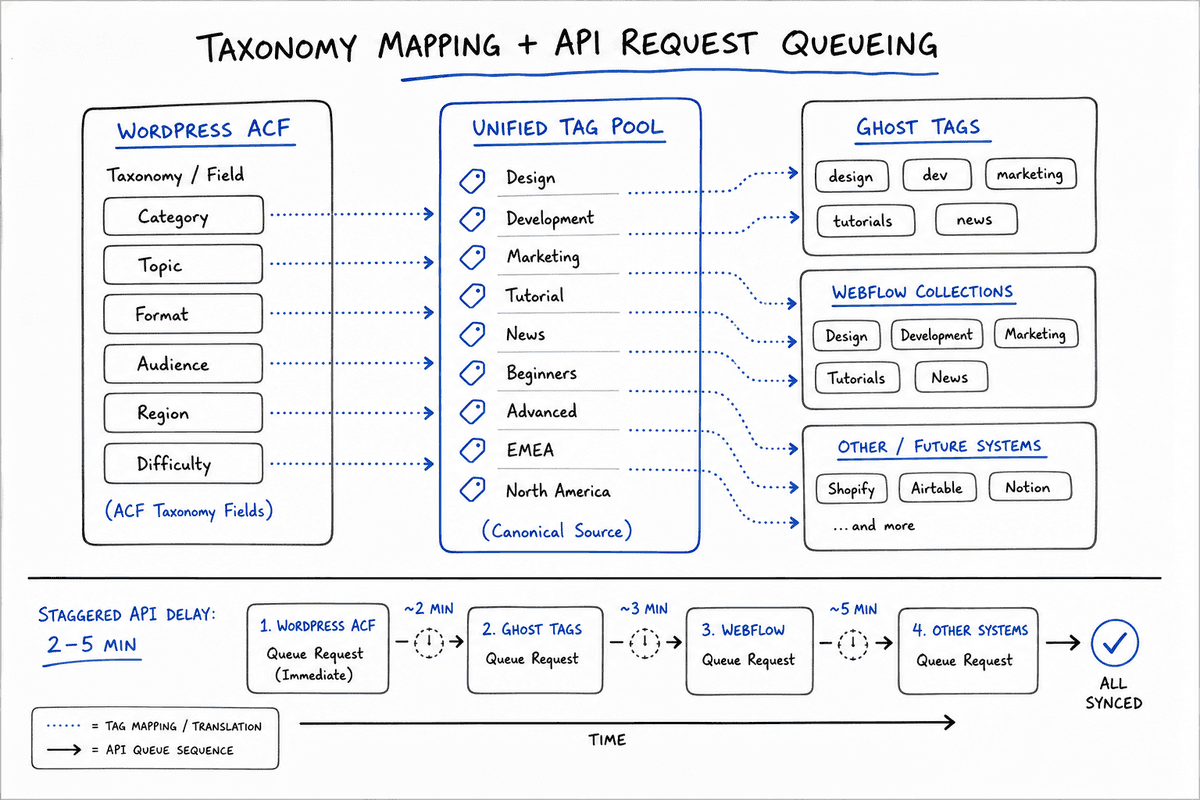 Whiteboard-style diagram showing cross-site taxonomy mapping and staggered API request scheduling