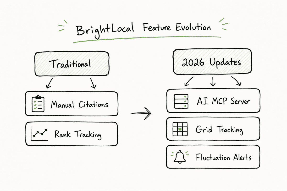 Diagram showing the evolution of BrightLocal features including 2026 updates like AI and grid tracking.