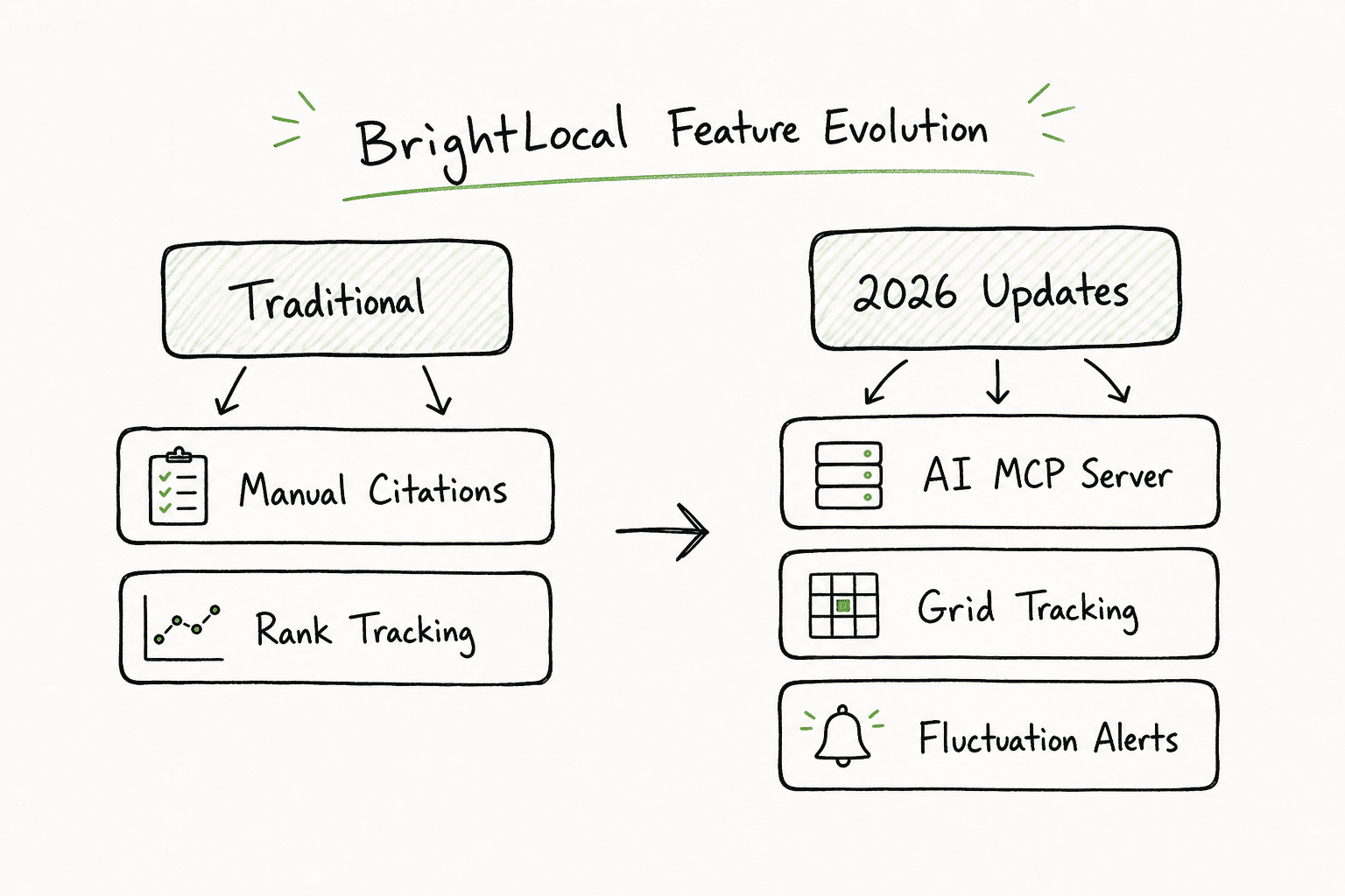 Diagram showing the evolution of BrightLocal features including 2026 updates like AI and grid tracking.
