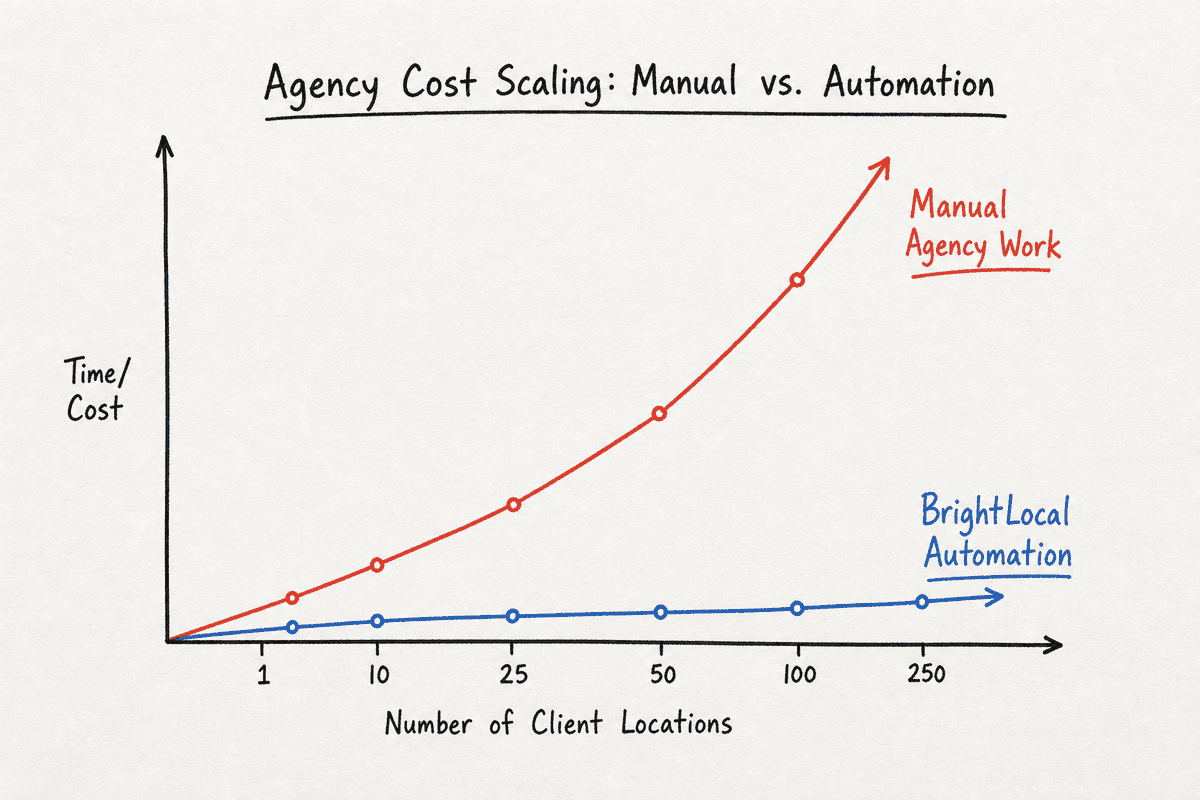 Line graph comparing the cost of manual agency work versus BrightLocal automation as client locations scale.