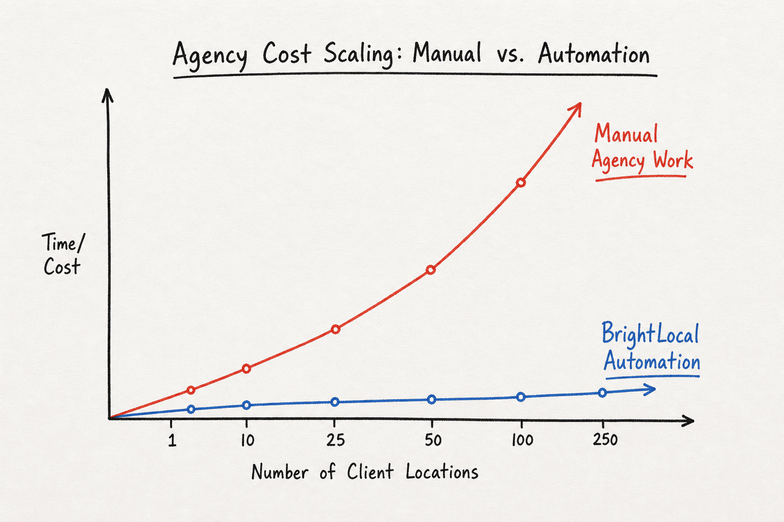 Line graph comparing the cost of manual agency work versus BrightLocal automation as client locations scale.