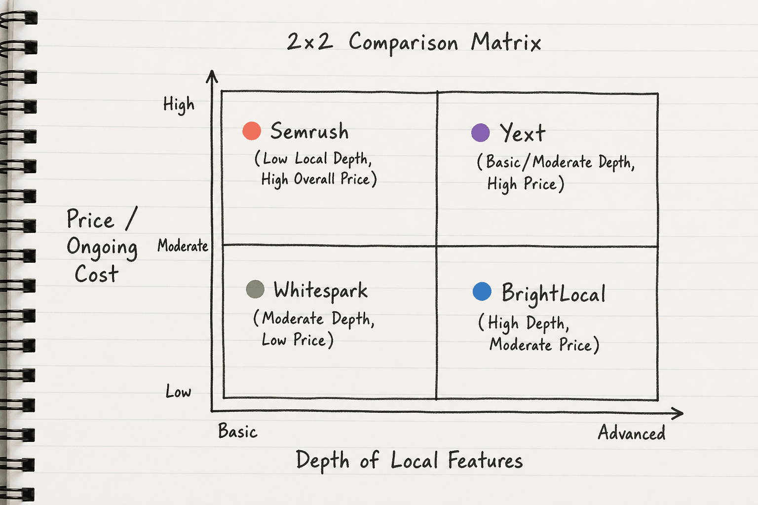 Quadrant matrix comparing BrightLocal, Yext, Whitespark, and Semrush based on price and local feature depth.