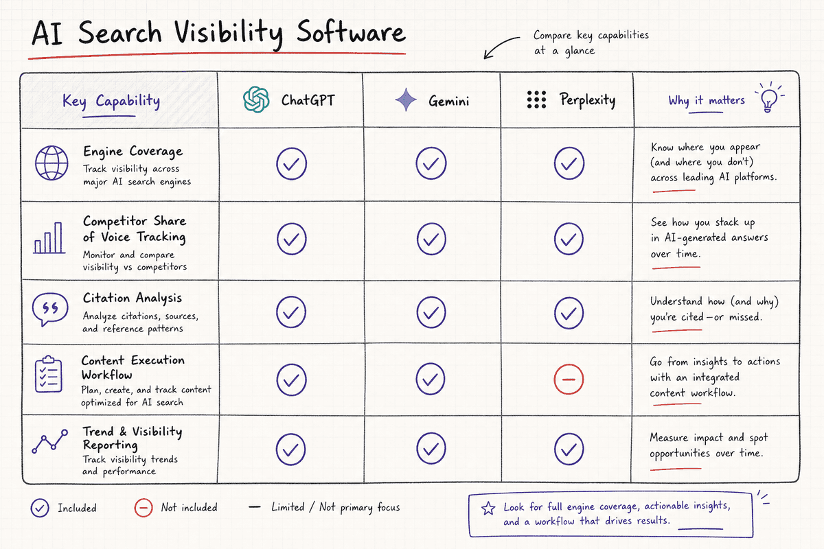 Whiteboard diagram comparing AI visibility software features and competitor tracking capabilities across platforms.