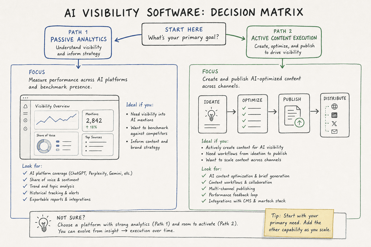 Decision matrix comparing passive AI monitoring tools against execution-focused visibility platforms.