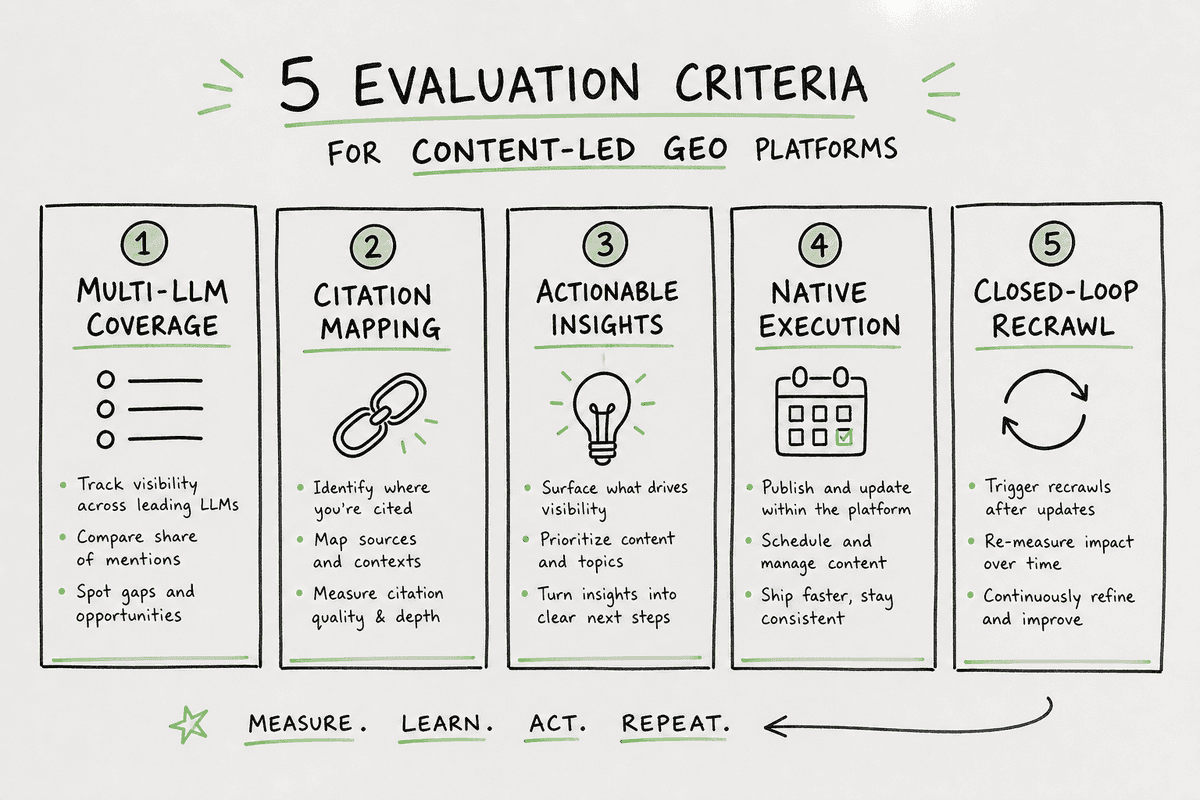 Whiteboard sketch illustrating five core evaluation criteria for selecting a content-driven GEO platform.