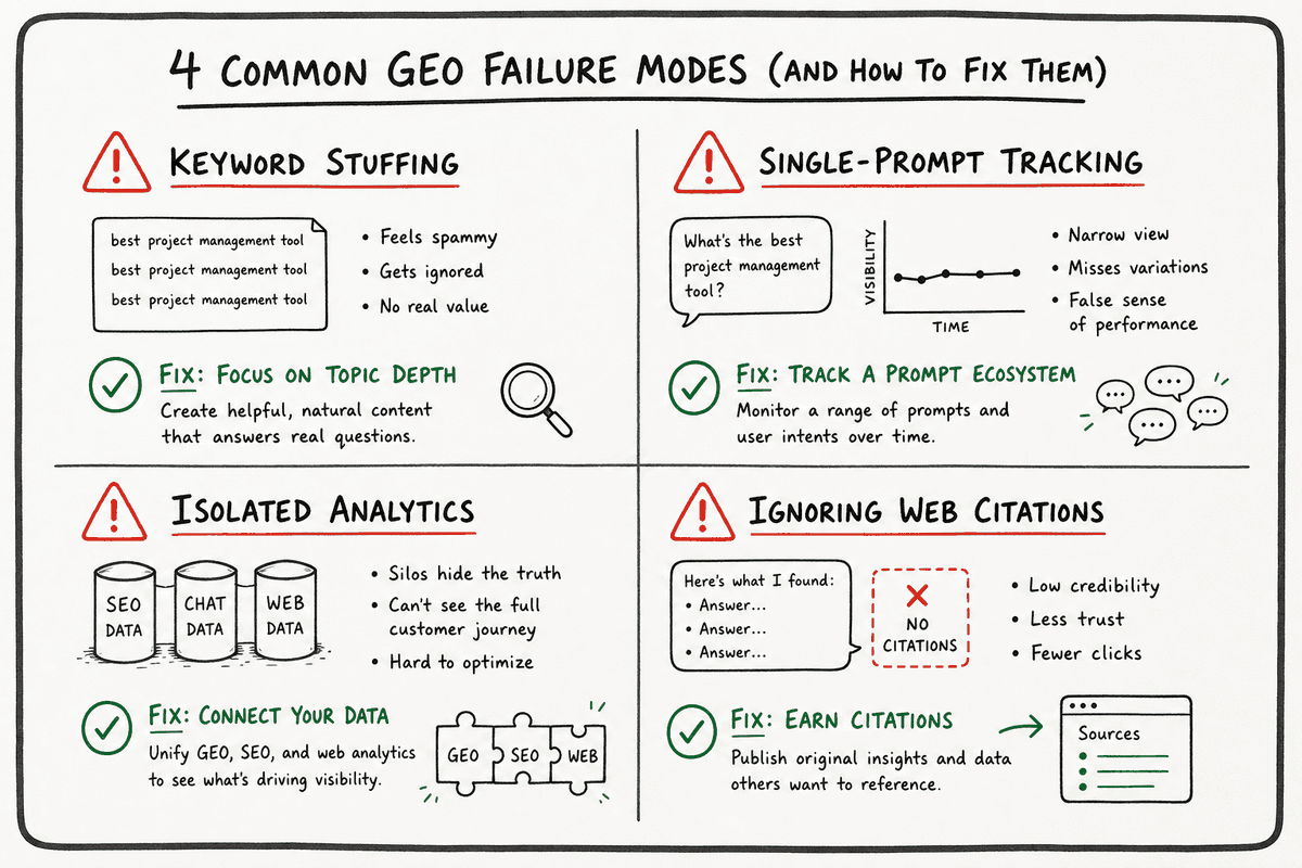 Whiteboard graphic mapping four common mistakes in GEO implementation alongside actionable solutions.