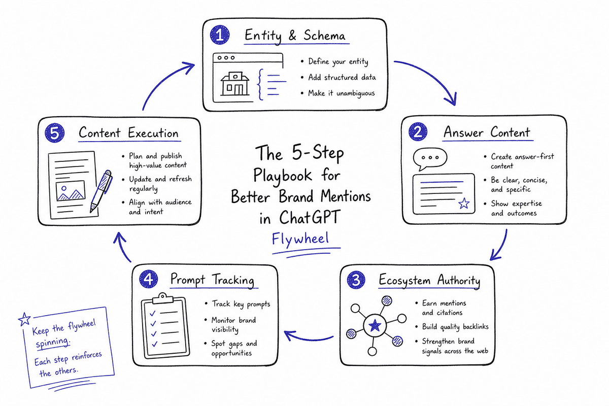 5-step framework diagram illustrating entity setup, content optimization, authority building, prompt tracking, and publishing
