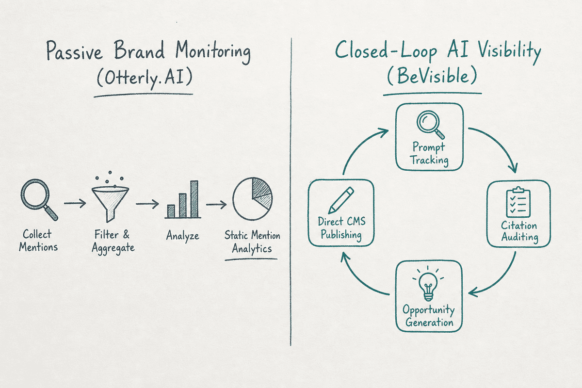 Architecture diagram comparing passive brand monitoring vs closed-loop AI search visibility execution.