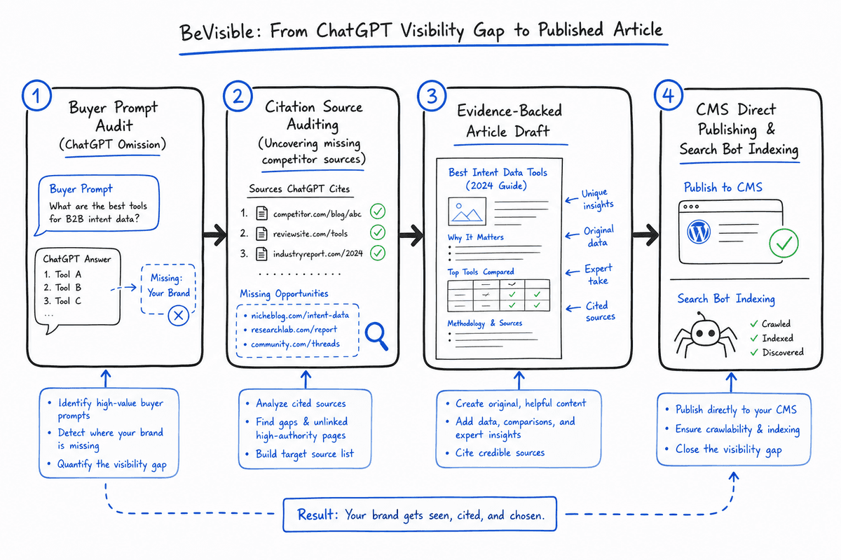 Process diagram showing the workflow from identifying a ChatGPT citation gap to publishing an evidence-backed article.