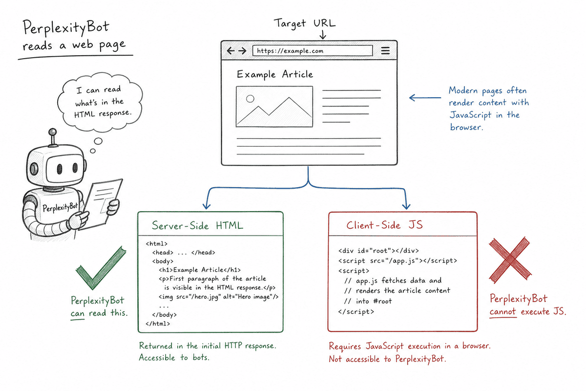 Technical diagram showing AI crawlers failing on client-side JavaScript but succeeding on server-side rendered HTML.