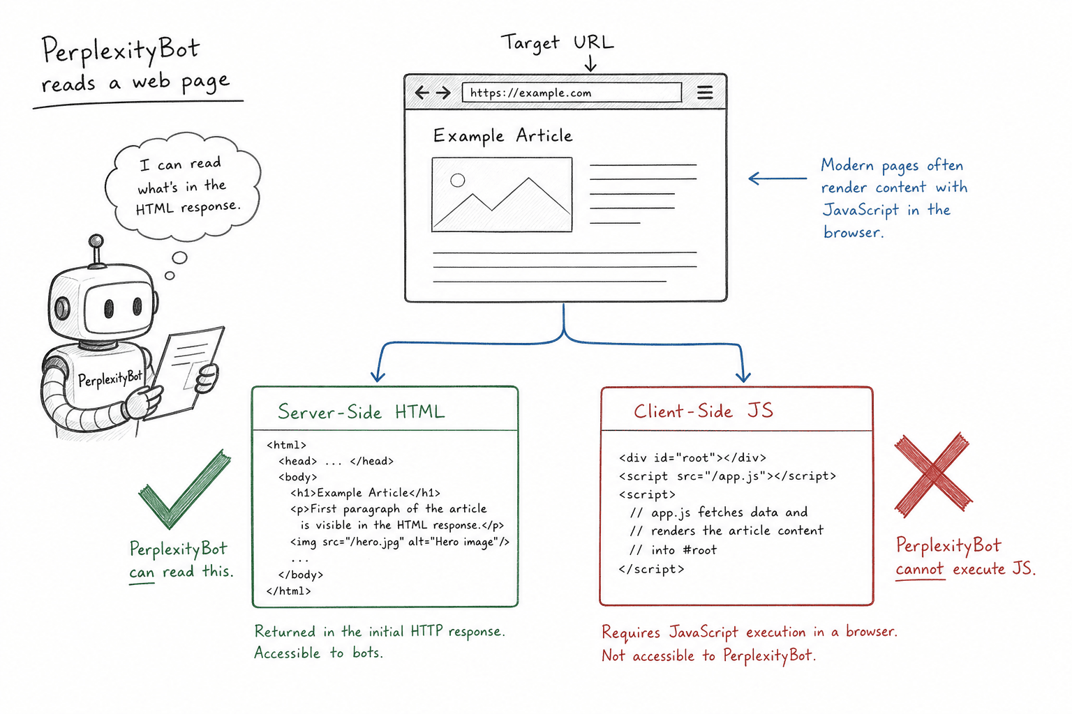 Technical diagram showing AI crawlers failing on client-side JavaScript but succeeding on server-side rendered HTML.