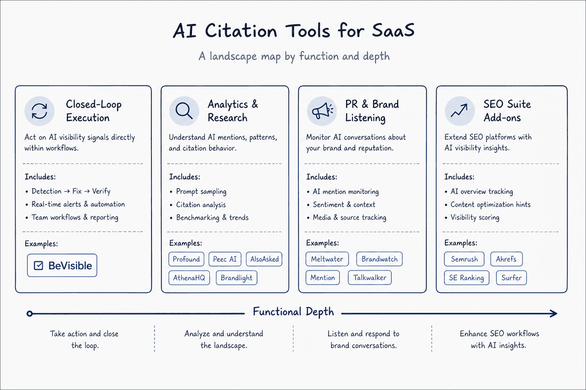 Clean visual diagram categorizing SaaS AI citation monitoring platforms into four distinct operational buckets.
