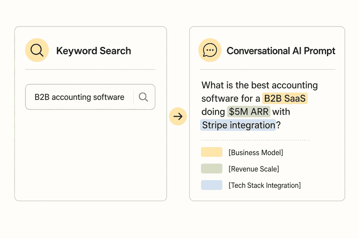 Visual comparison of generic keyword queries versus structured conversational buyer prompts.