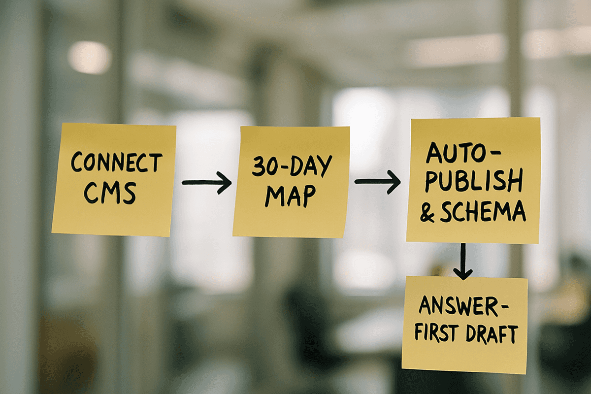 Four step sticky-note flowchart showing the automated SEO publishing process from CMS connection to daily publishing