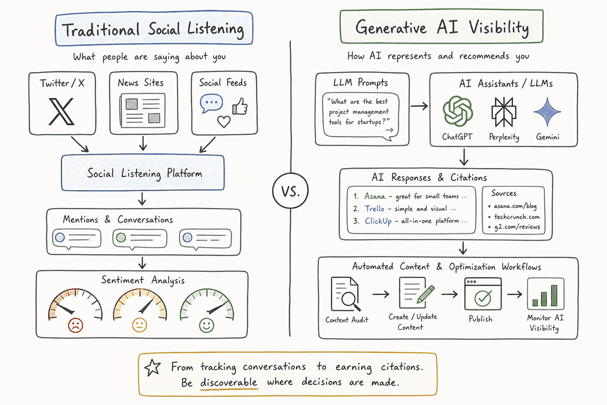 Diagram comparing traditional social listening architecture with generative AI search visibility monitoring.