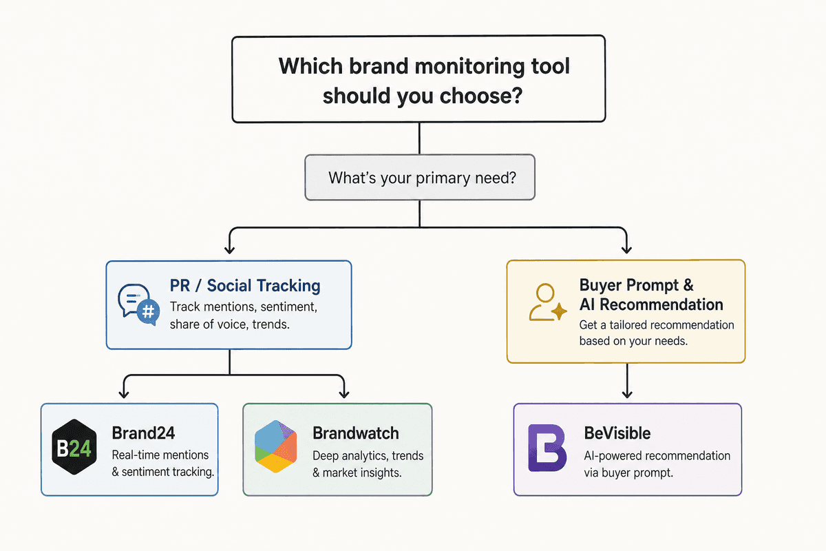 Decision flowchart for choosing between traditional social listening and AI brand monitoring platforms.