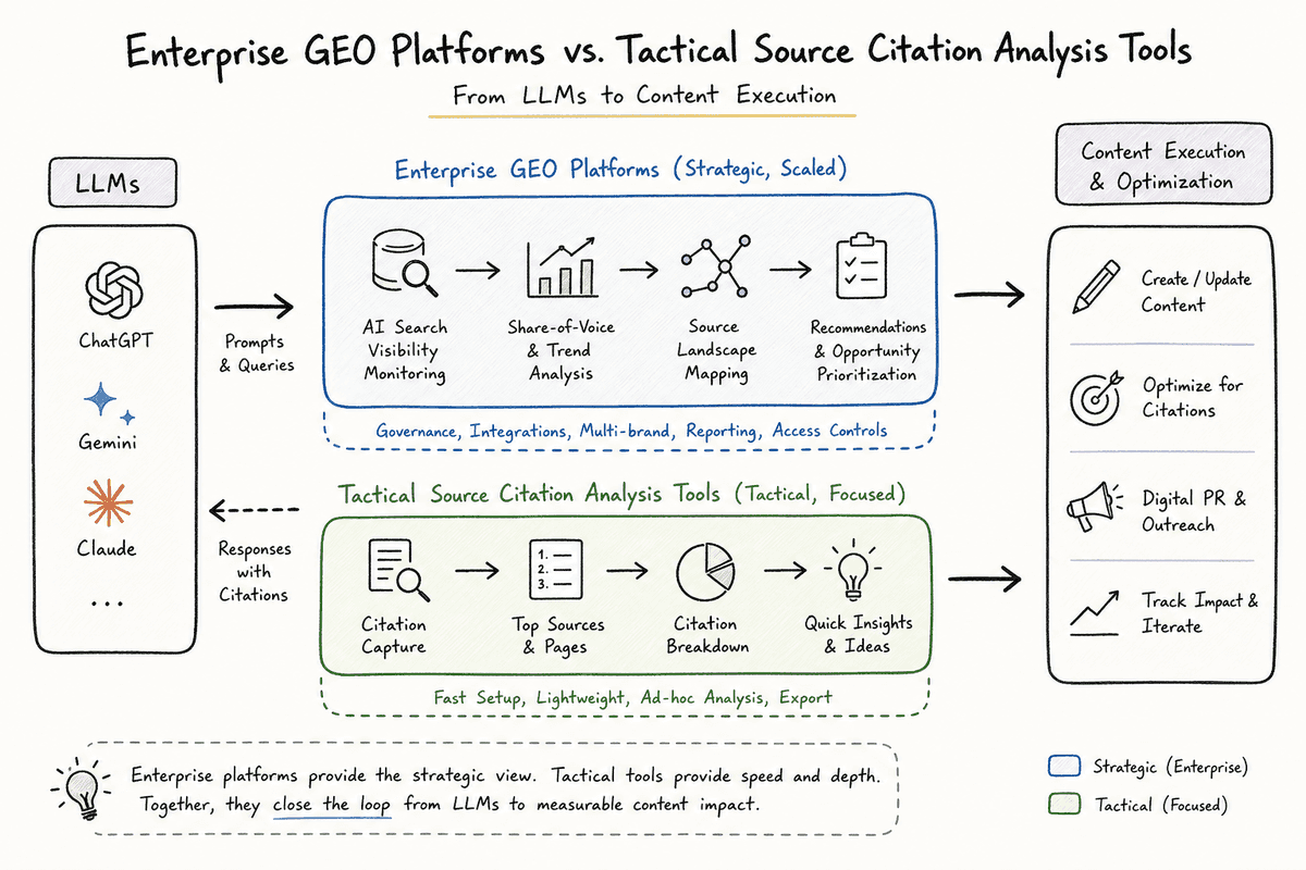Diagram comparing enterprise AI search visibility platforms with tactical source citation analysis tools.