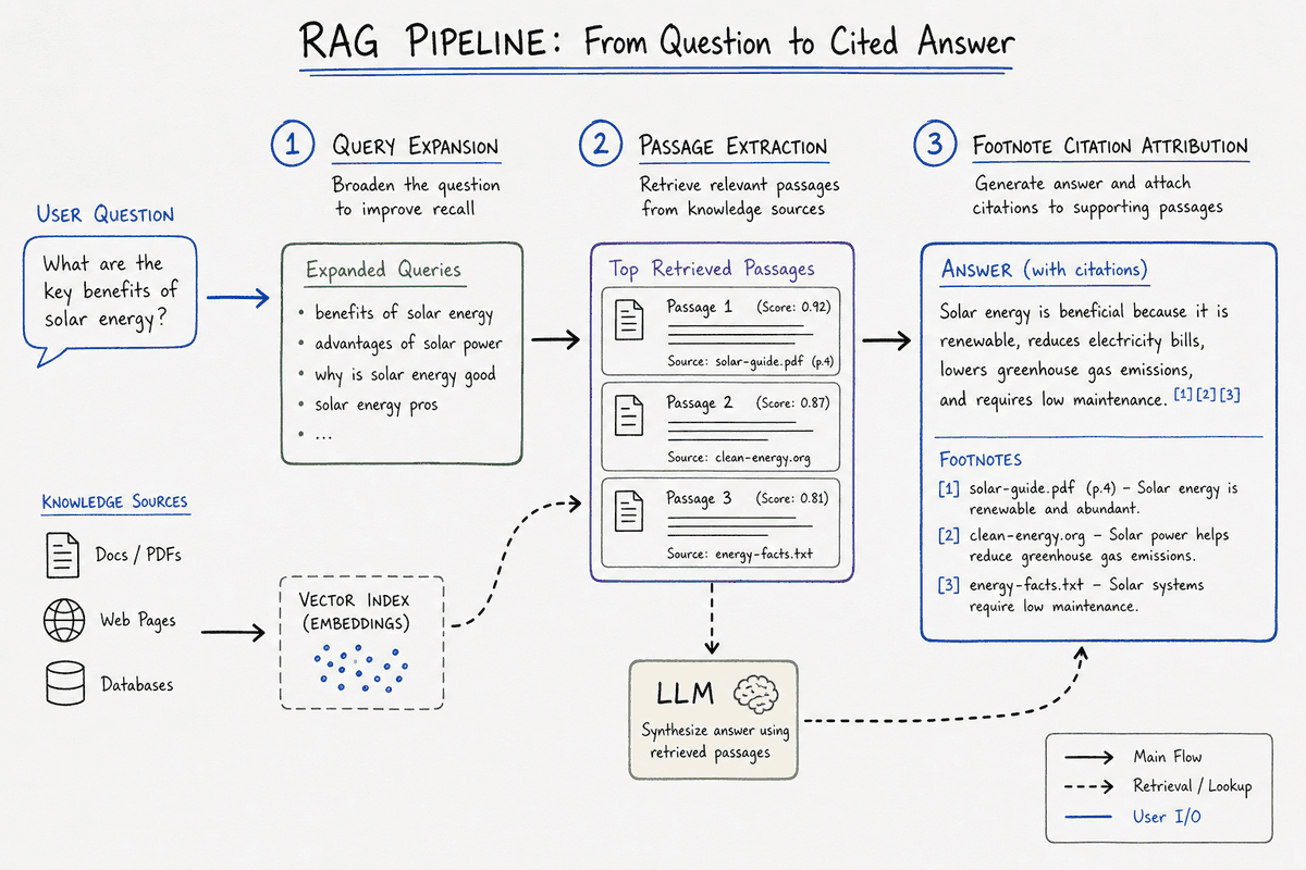 Step-by-step breakdown of how AI search engines retrieve, rank, and cite web sources.