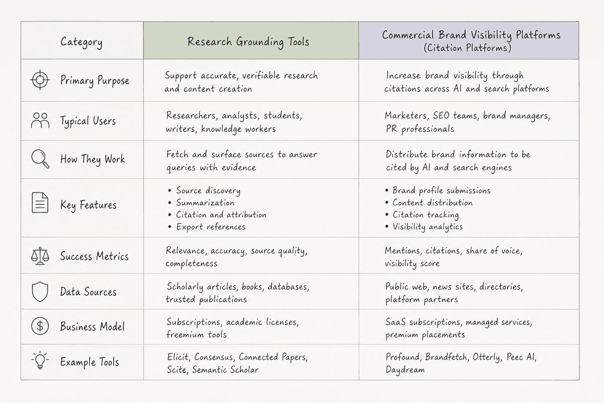 Comparison framework highlighting differences between academic grounding tools and commercial citation analytics.