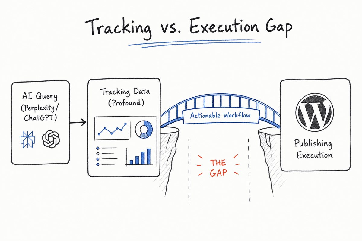 Diagram showing the gap between tracking AI queries and executing publishing workflows in WordPress.