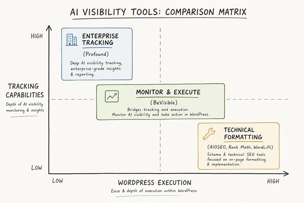 Matrix diagram mapping AI visibility tools based on tracking capabilities and WordPress execution features.