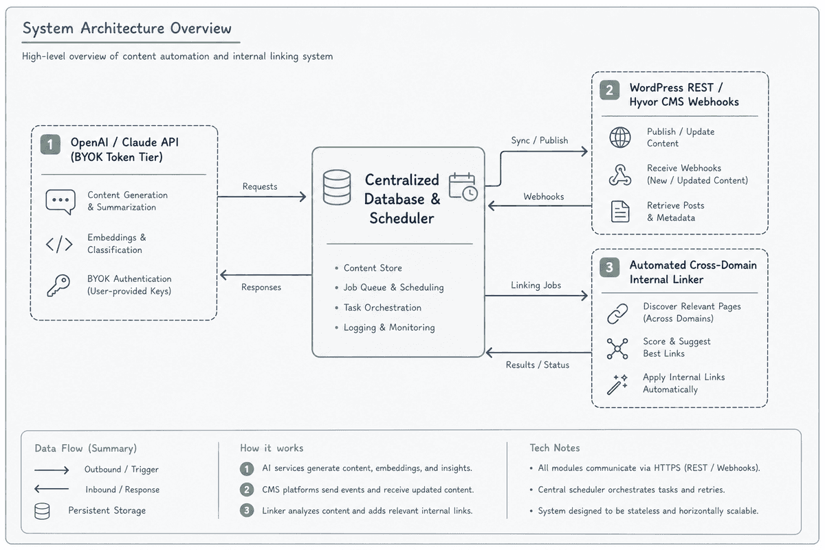 Architecture workflow diagram of a BYOK blog automation pipeline connecting API keys and CMS endpoints.