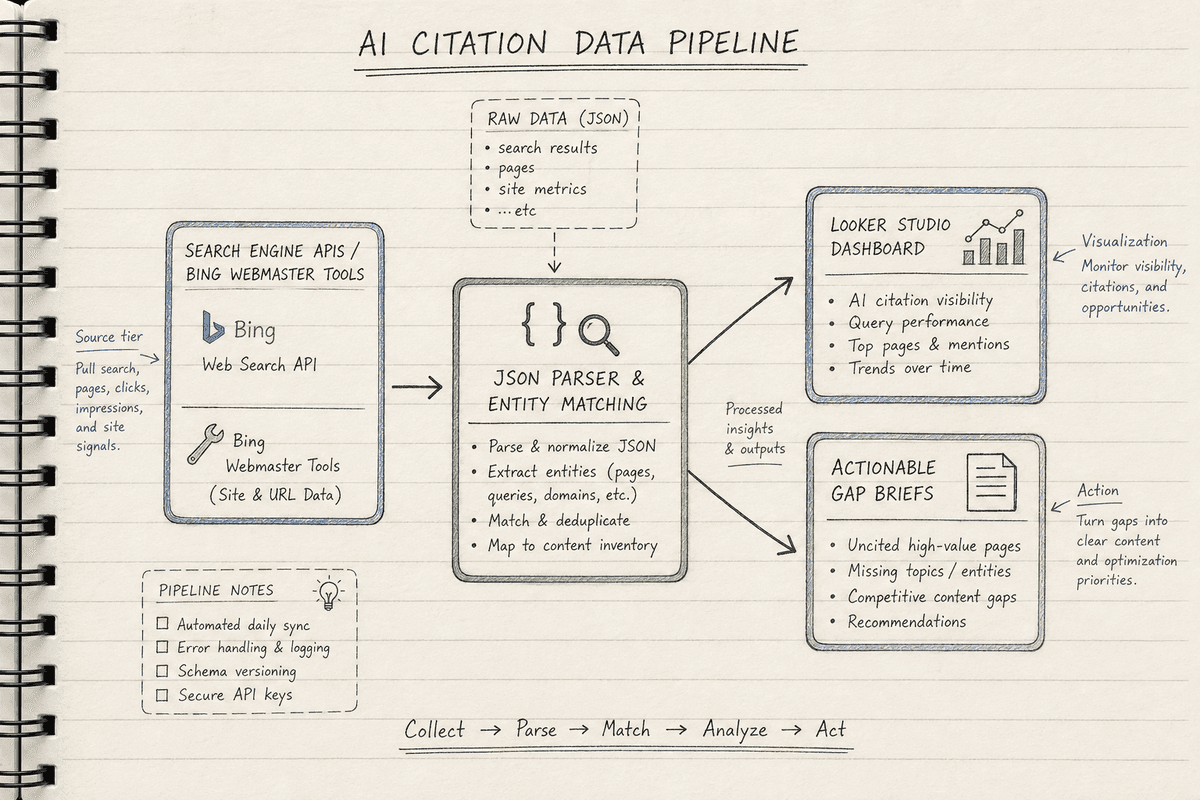 Hand-drawn flow chart diagram illustrating a custom API workflow to ingest, parse, and act on AI citation data.