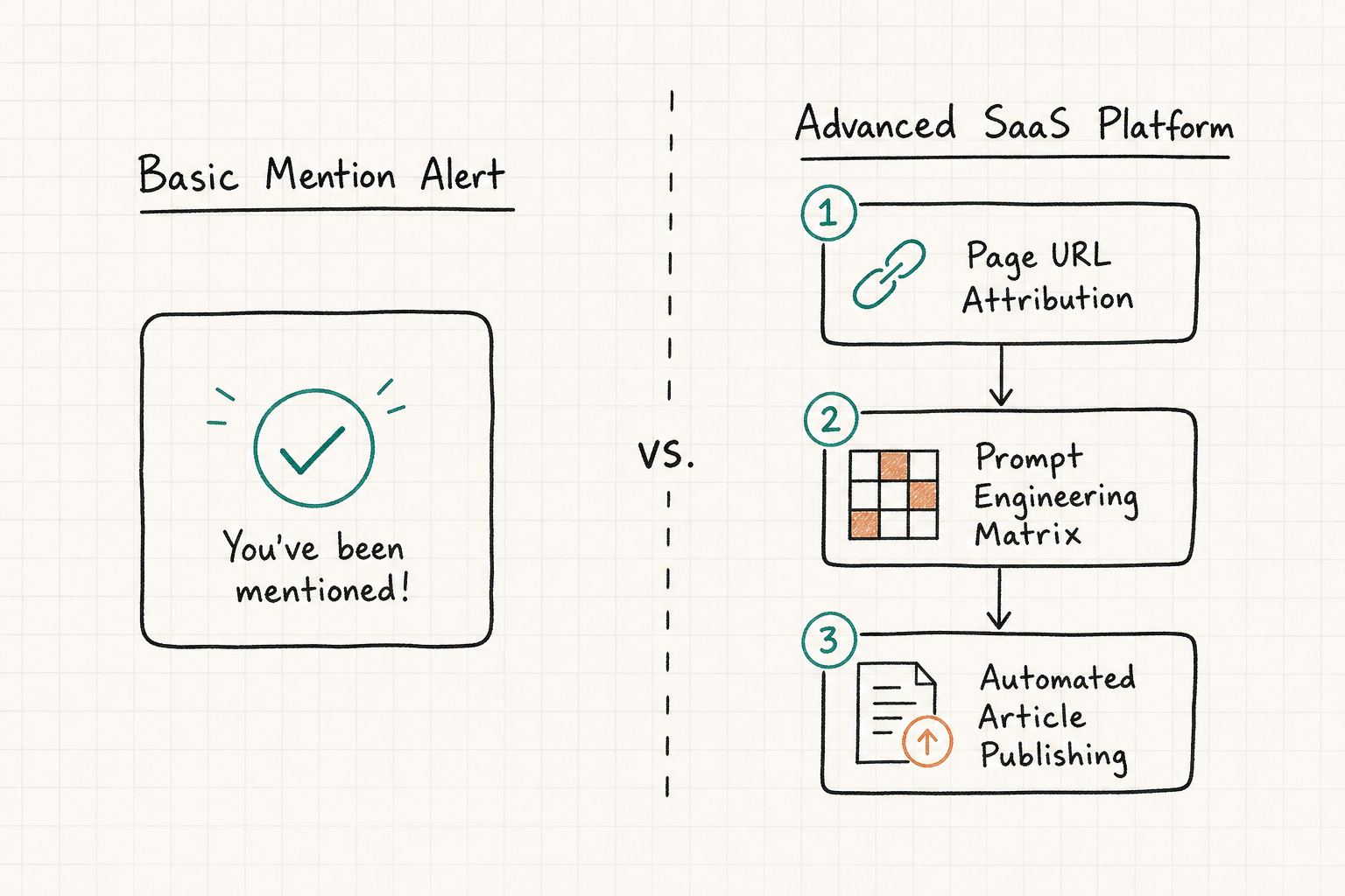 Excalidraw-style comparison diagram between basic brand tracking and advanced SaaS AI citation platforms.