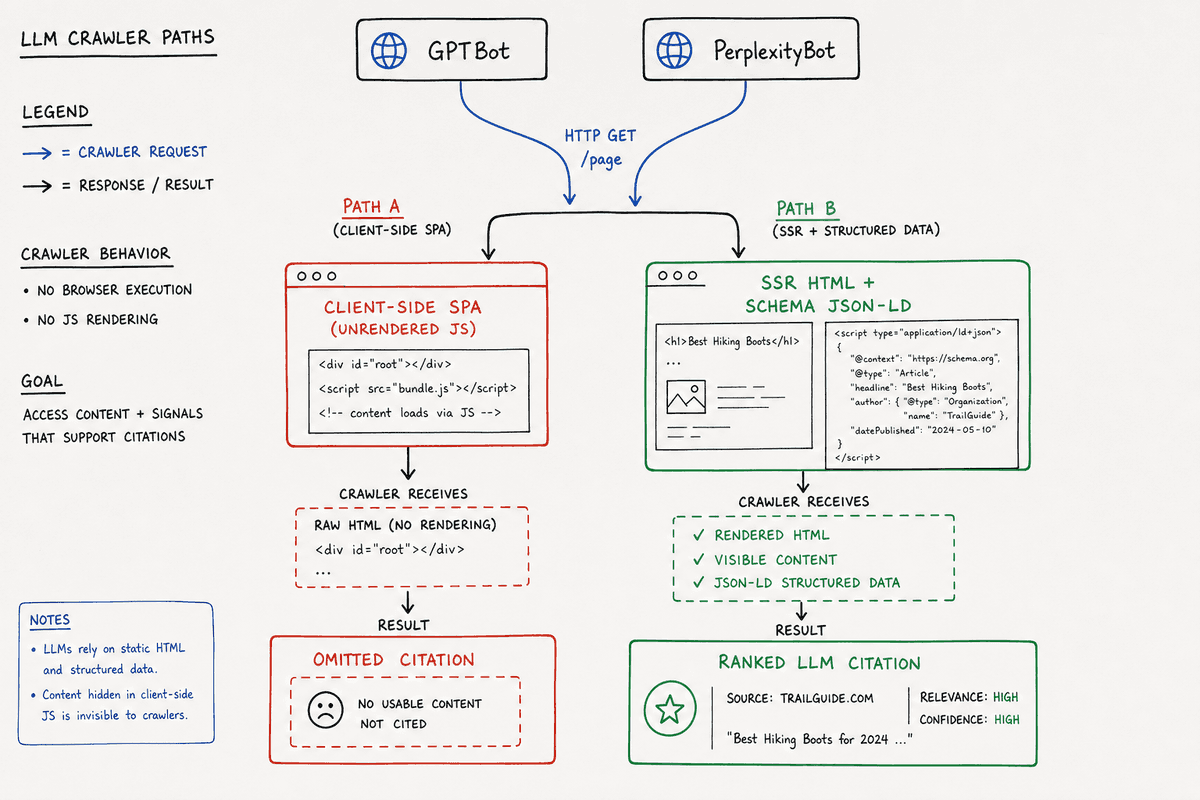 Technical whiteboard diagram illustrating how AI web crawlers process single-page application client-side rendering versus se
