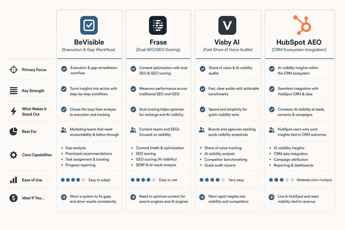 Comparison grid detailing key strengths of top Profound alternatives for answer engine optimization.