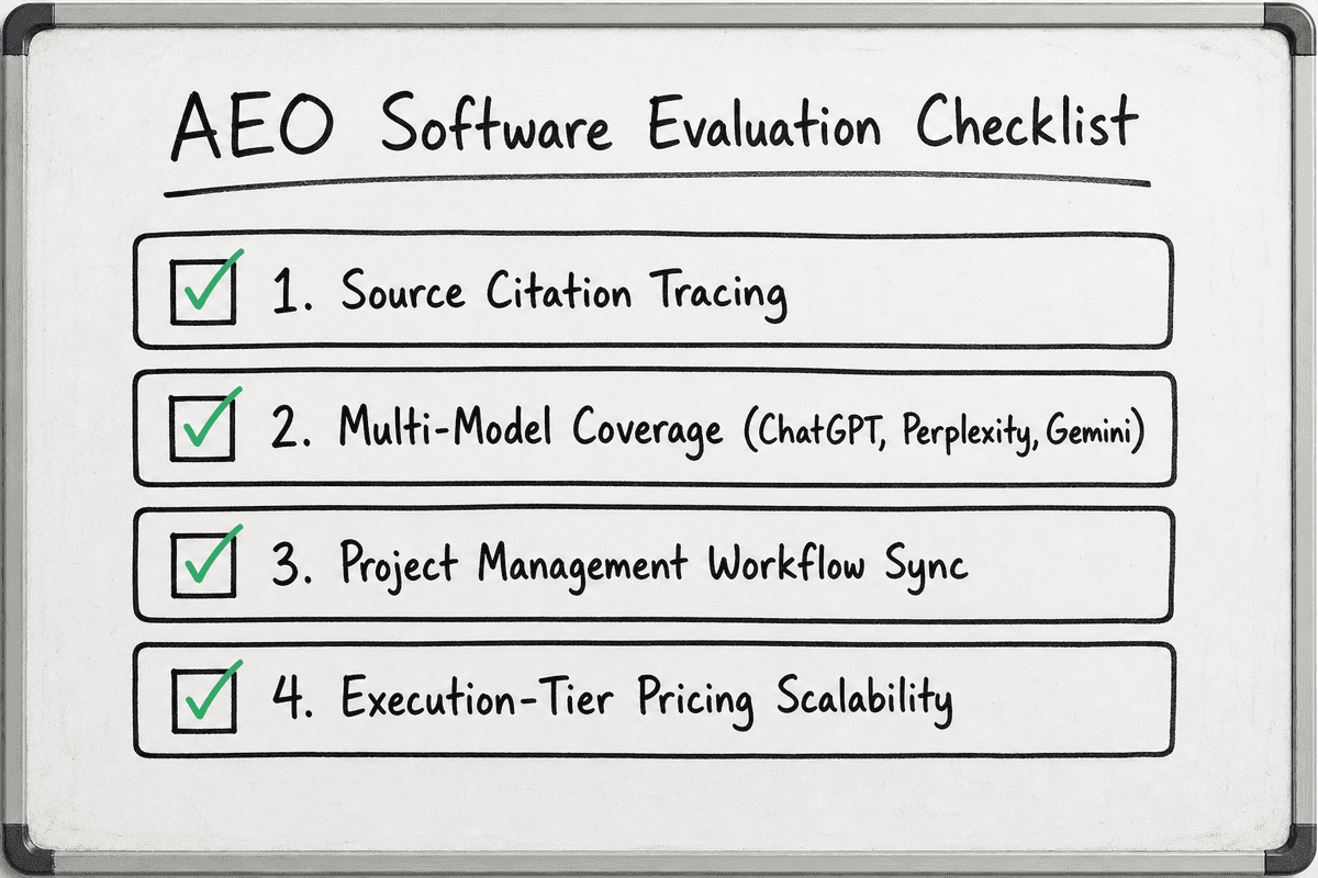 Checklist diagram showing key criteria for founders evaluating answer engine optimization software.