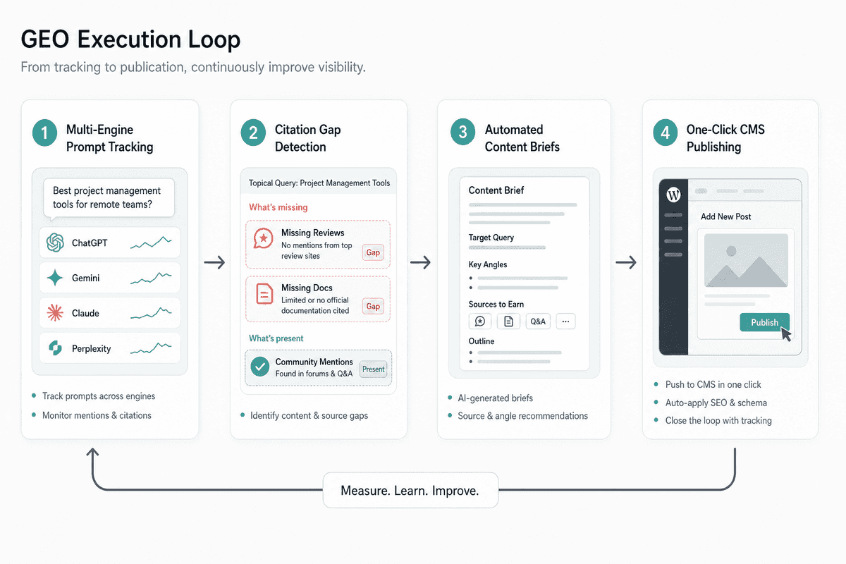 Process flowchart showing the closed-loop workflow from AI prompt tracking to automated brief creation and CMS publishing.