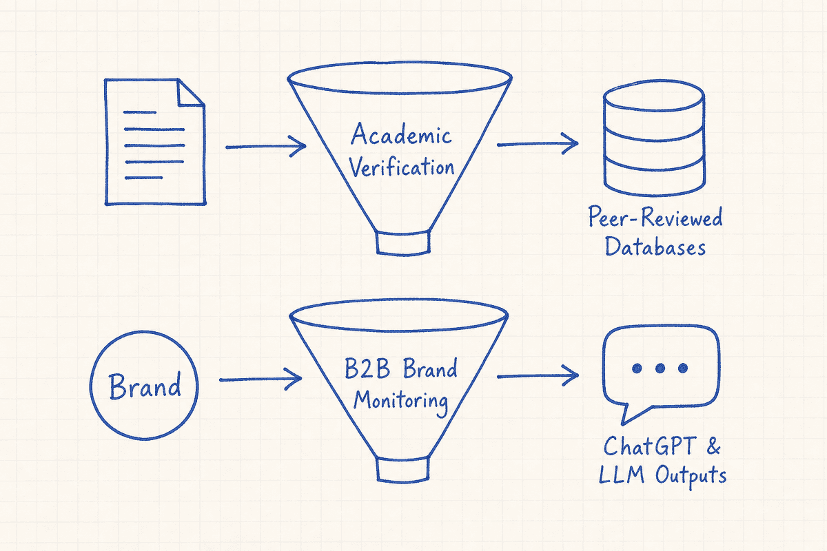 Workflow diagram comparing academic AI verification against B2B AI brand monitoring.