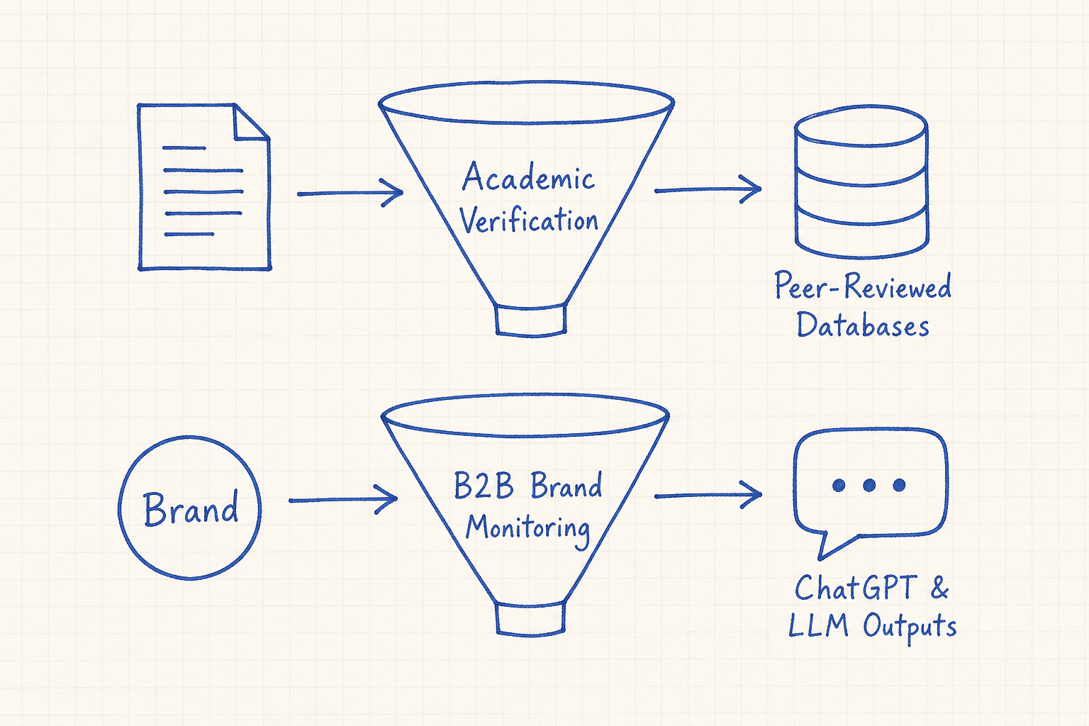 Workflow diagram comparing academic AI verification against B2B AI brand monitoring.