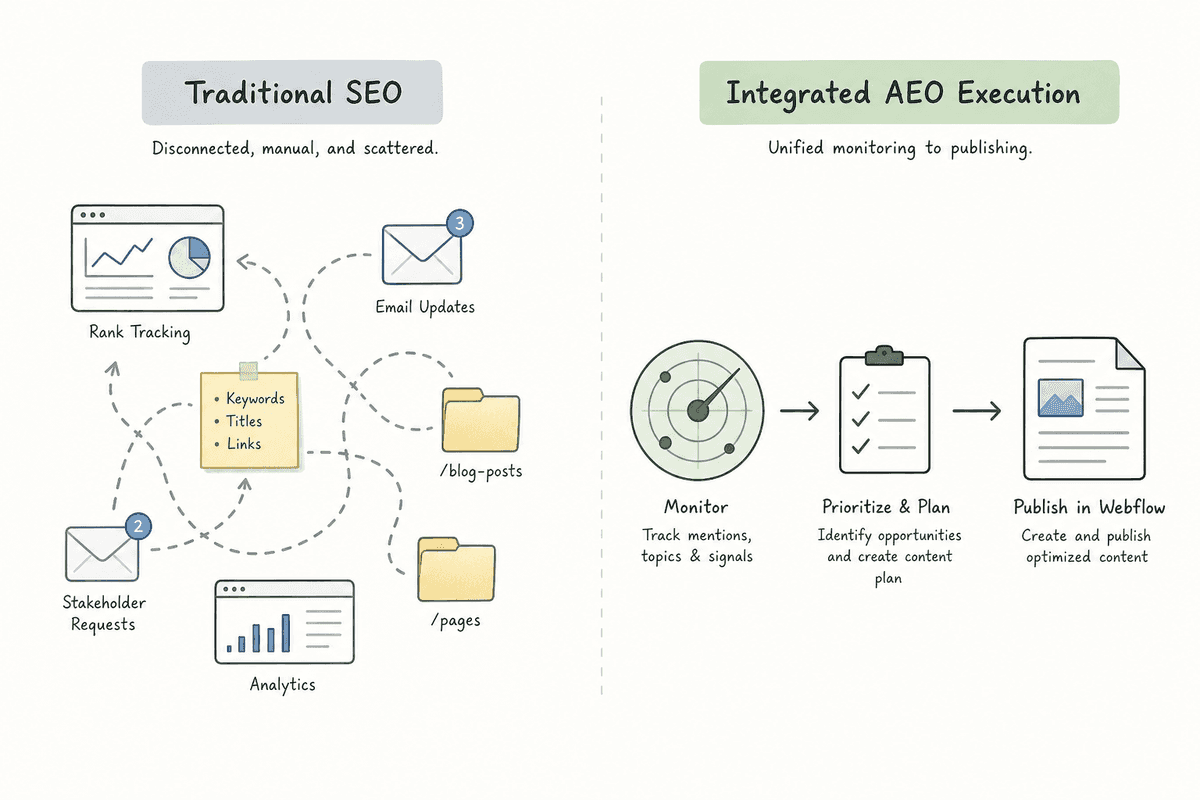 Diagram comparing a disconnected traditional SEO workflow with an integrated AEO execution workflow.