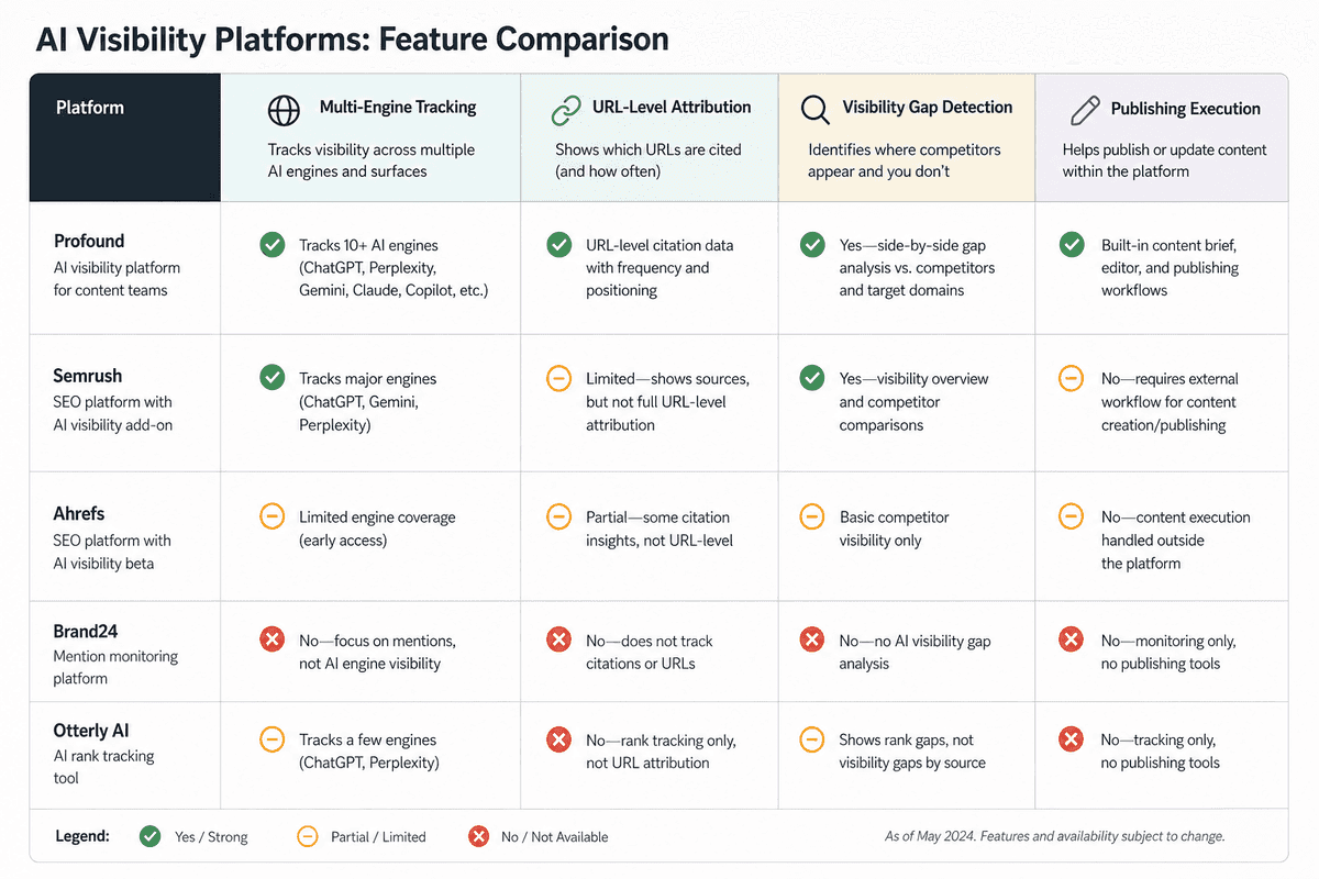 Comparison matrix highlighting feature sets of AI search visibility and citation analytics platforms.