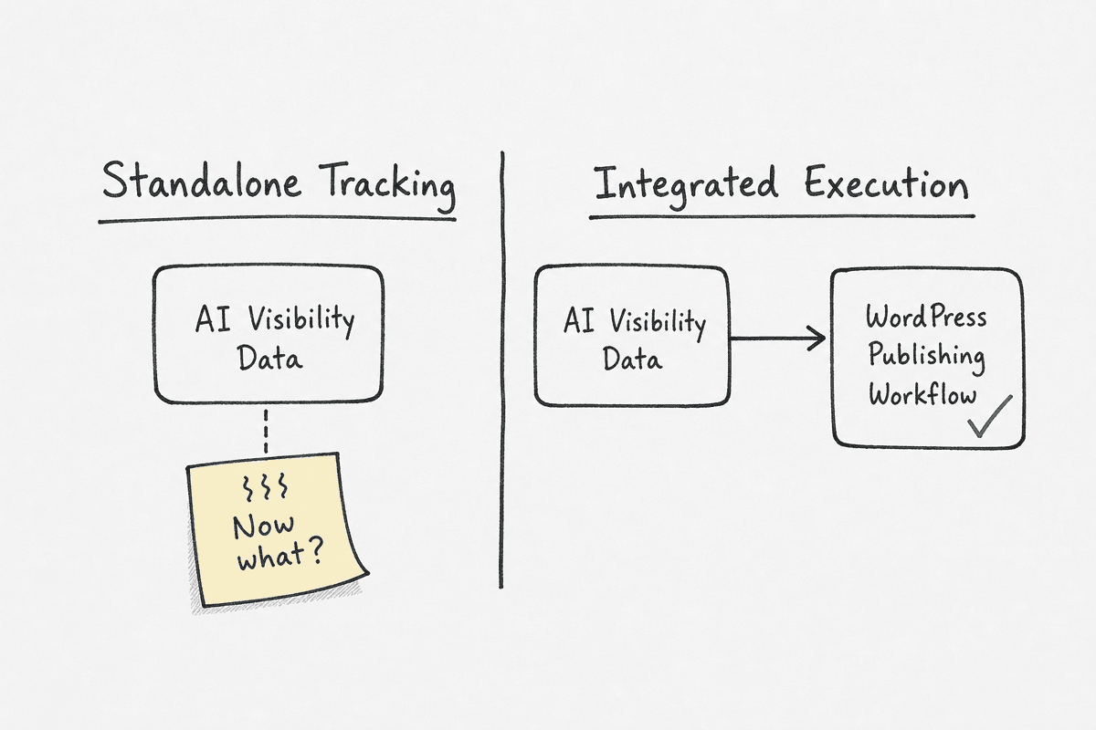 Diagram comparing standalone AI tracking versus integrated WordPress execution workflows.
