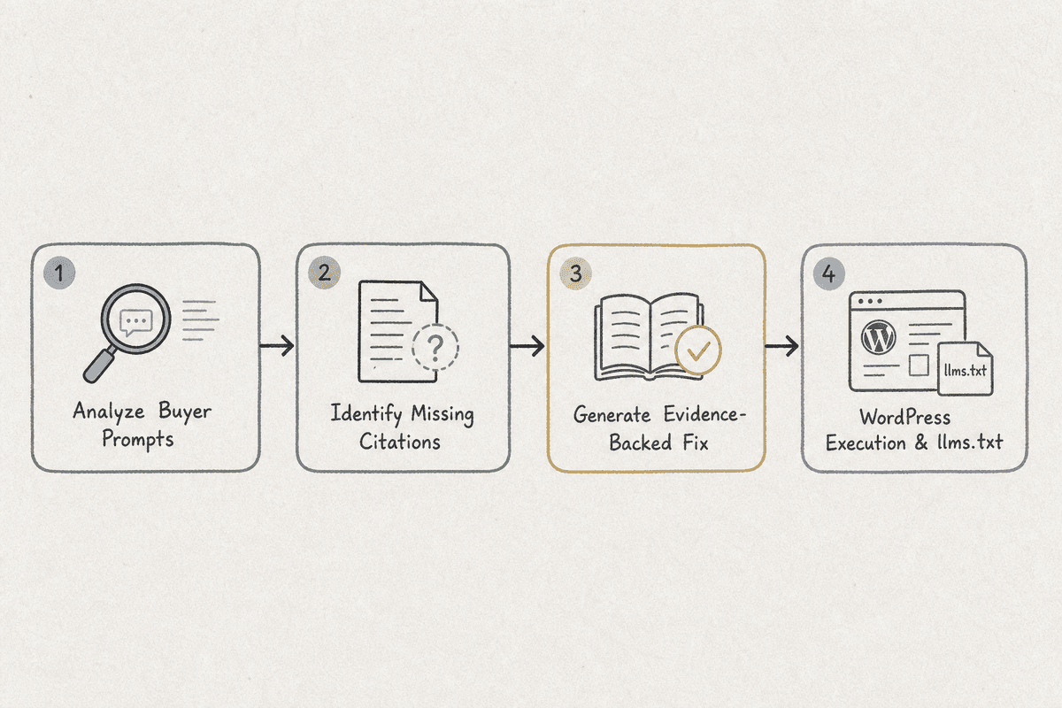 A four-step pipeline mapping the process from analyzing buyer prompts to executing in WordPress.