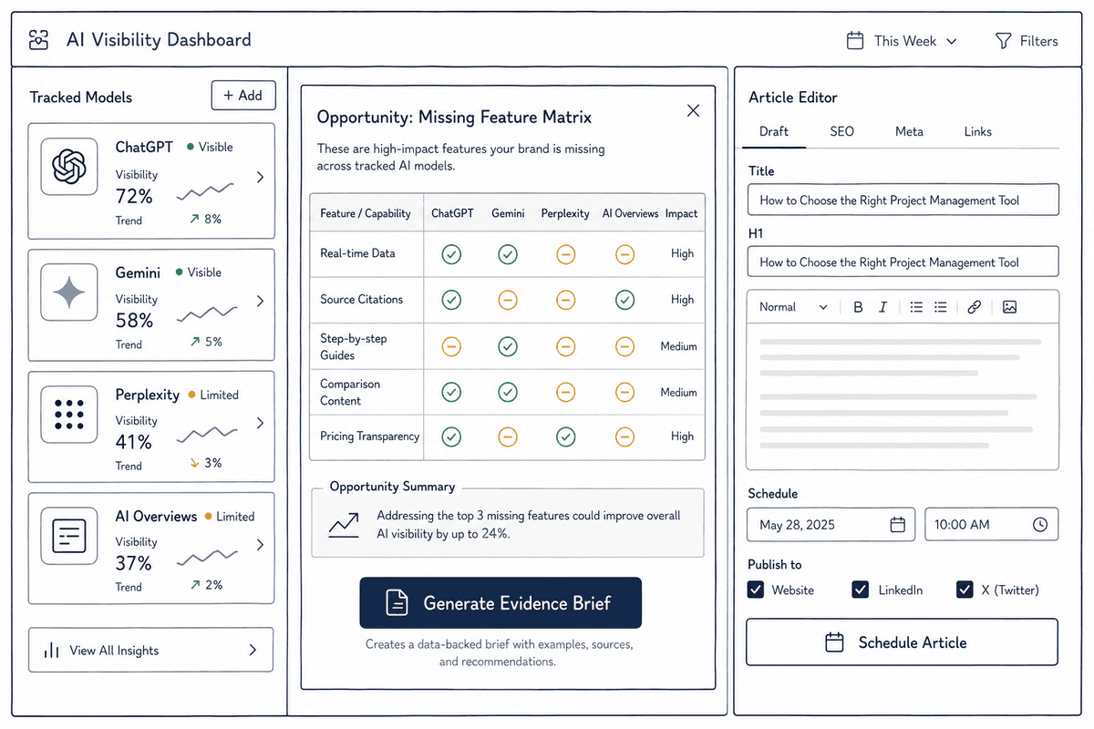 UI wireframe layout showing multi-model AI tracking directly connected to a content drafting and publishing workflow.
