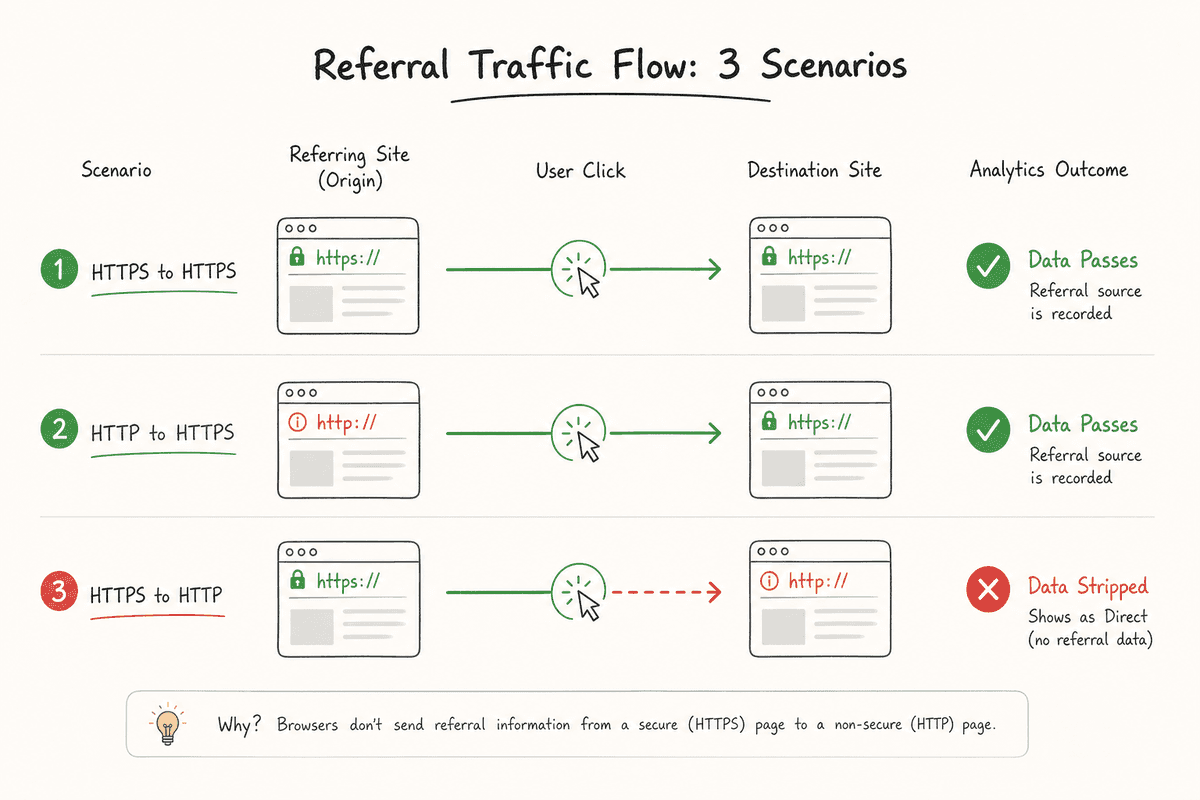 Chart showing how HTTPS to HTTP traffic strips referral data in Google Analytics.