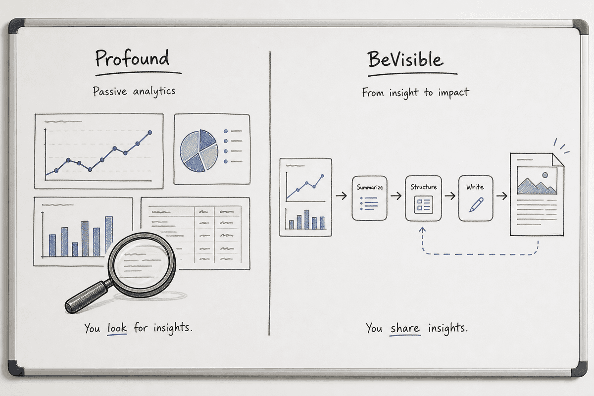 Comparison matrix of Profound analytics versus BeVisible execution workflows