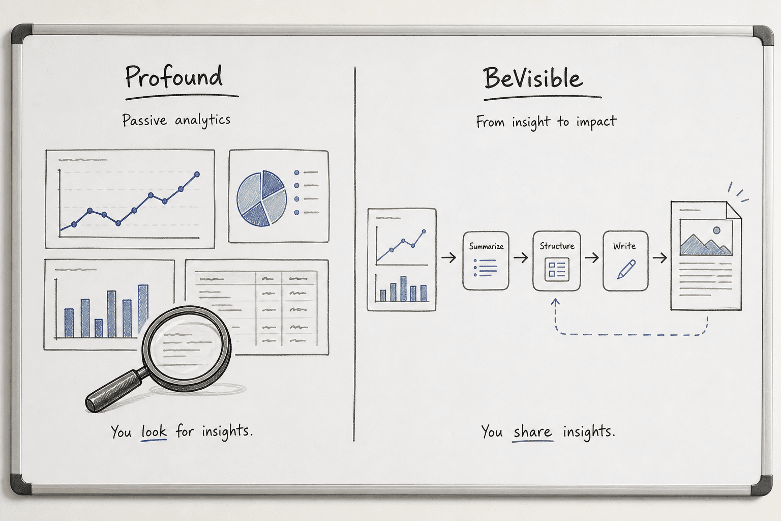 Comparison matrix of Profound analytics versus BeVisible execution workflows