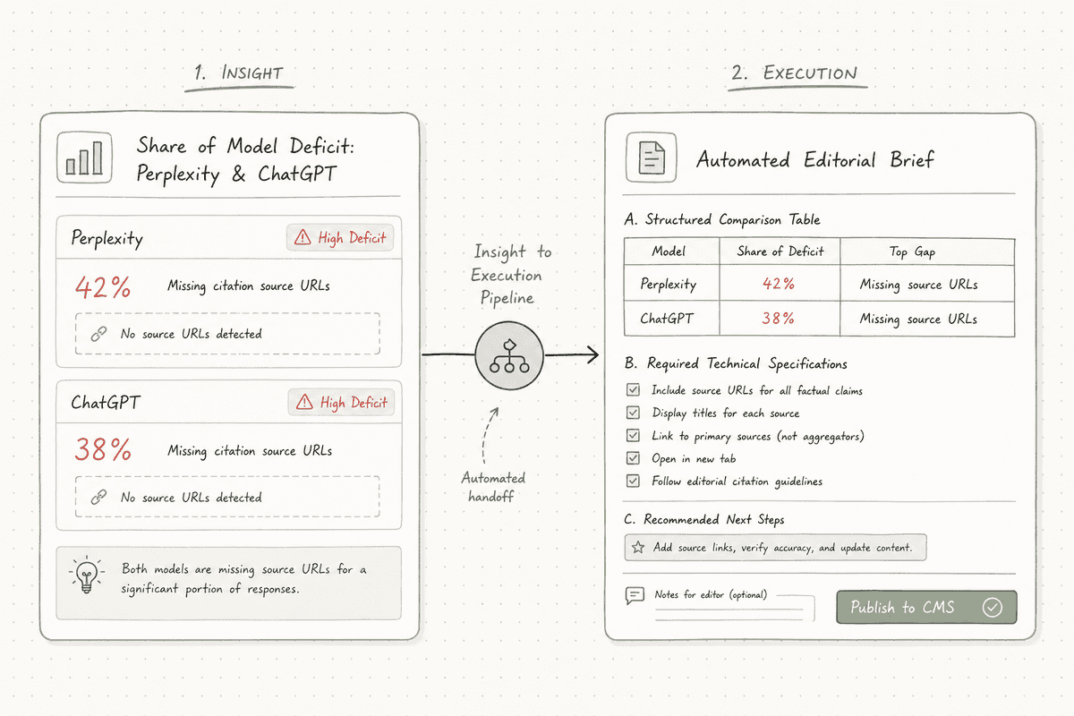 Product wireframe schematic displaying AI search visibility tracking connected directly to an automated editorial brief.