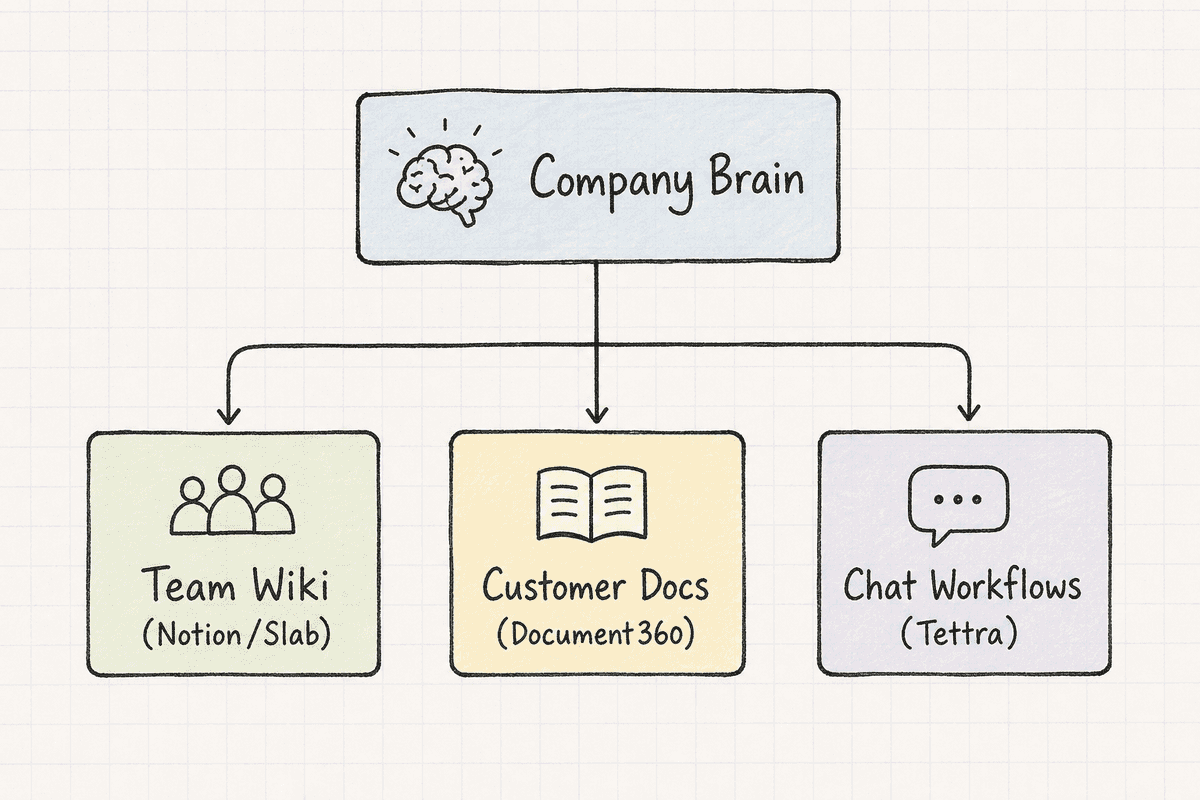 Hierarchy diagram of a startup's internal brain splitting into wikis, customer docs, and chat workflows