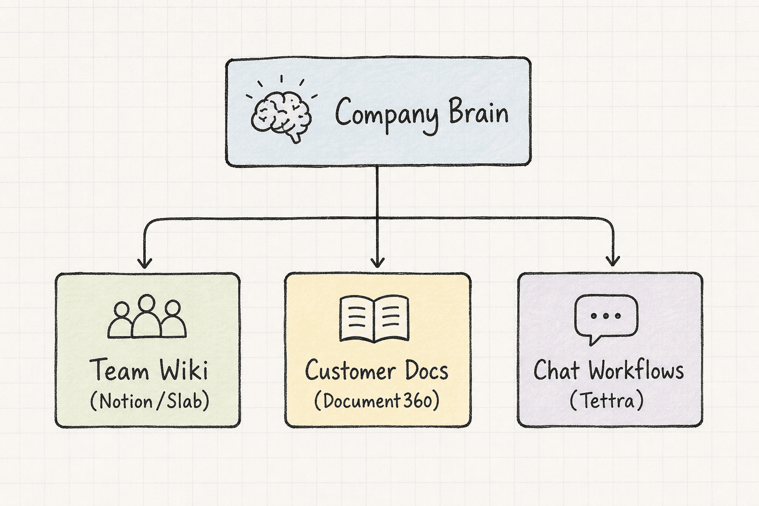 Hierarchy diagram of a startup's internal brain splitting into wikis, customer docs, and chat workflows