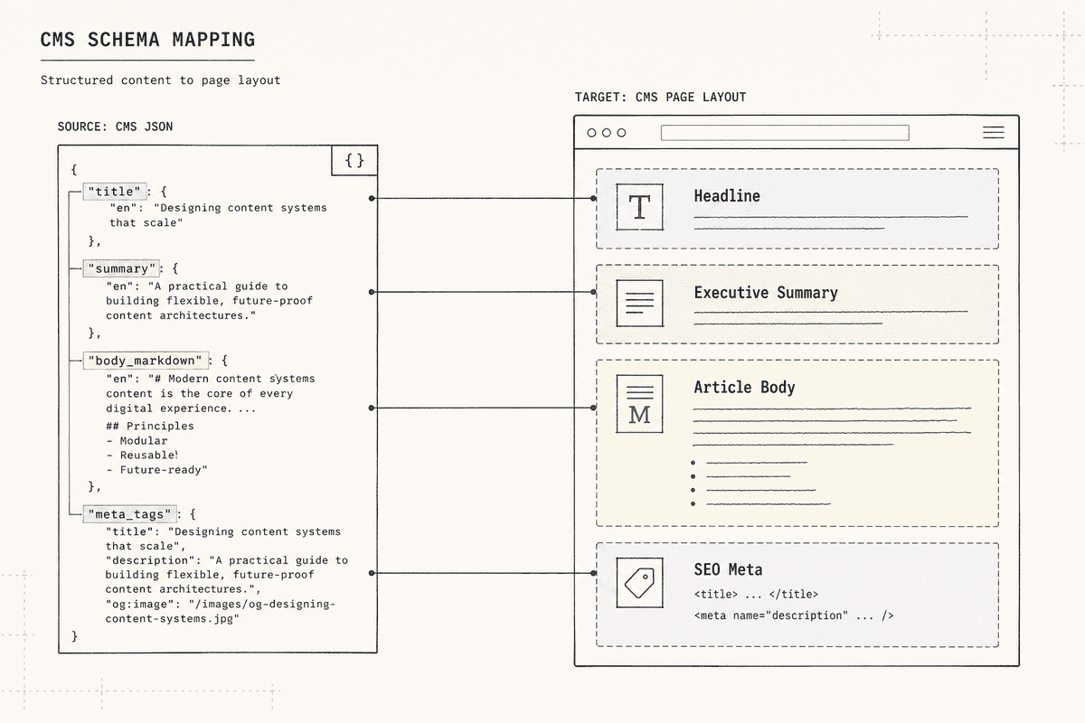 Technical schema mapping diagram connecting automated data payload fields to structured CMS collection components.
