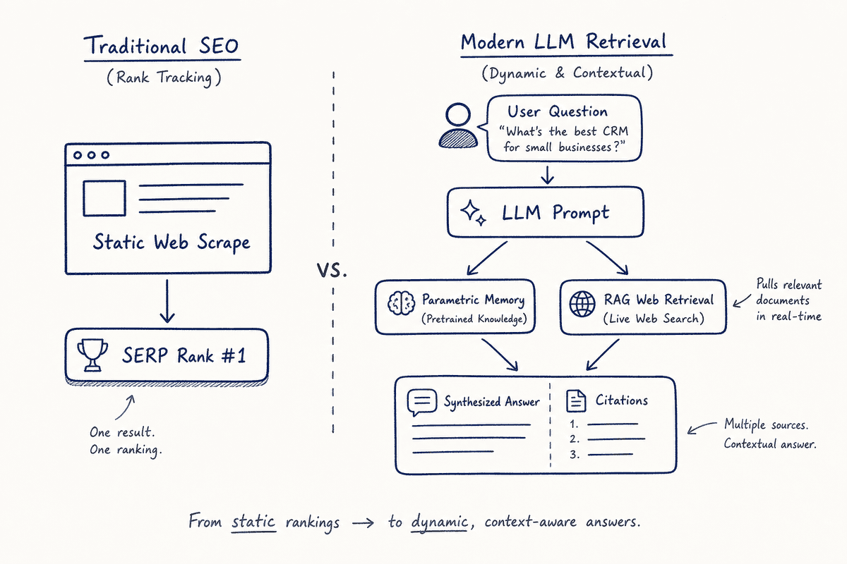 Diagram contrasting traditional keyword rank tracking with LLM parametric memory and retrieval-augmented generation