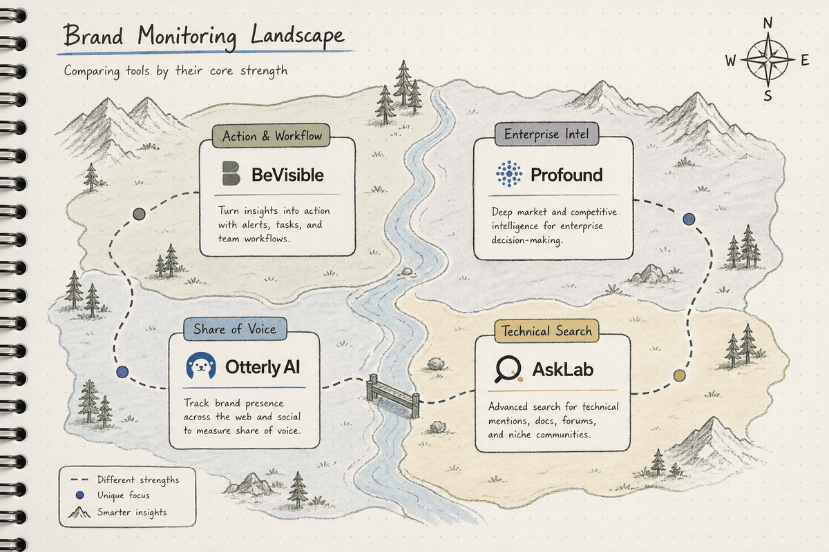 Landscape diagram mapping leading AI brand monitoring platforms by primary focus and capability