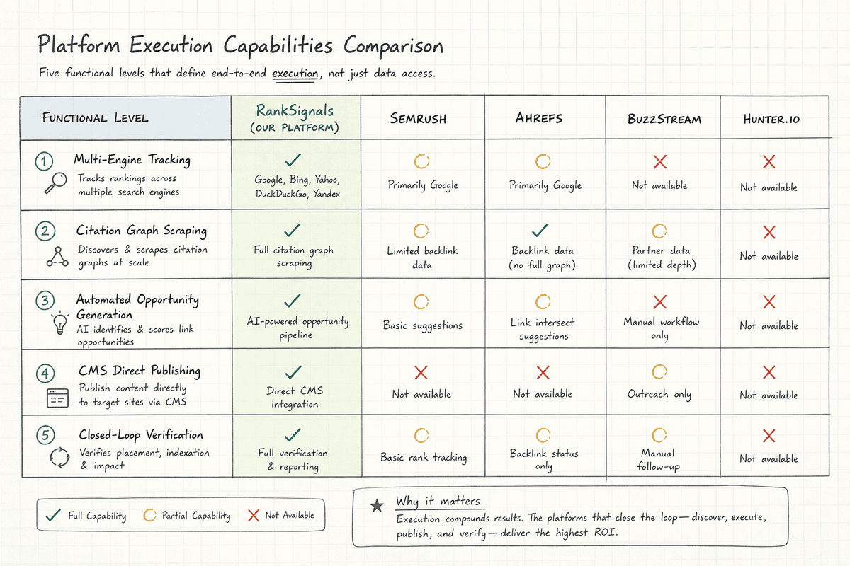Comparison chart evaluating AI visibility tools across tracking and content execution capabilities.