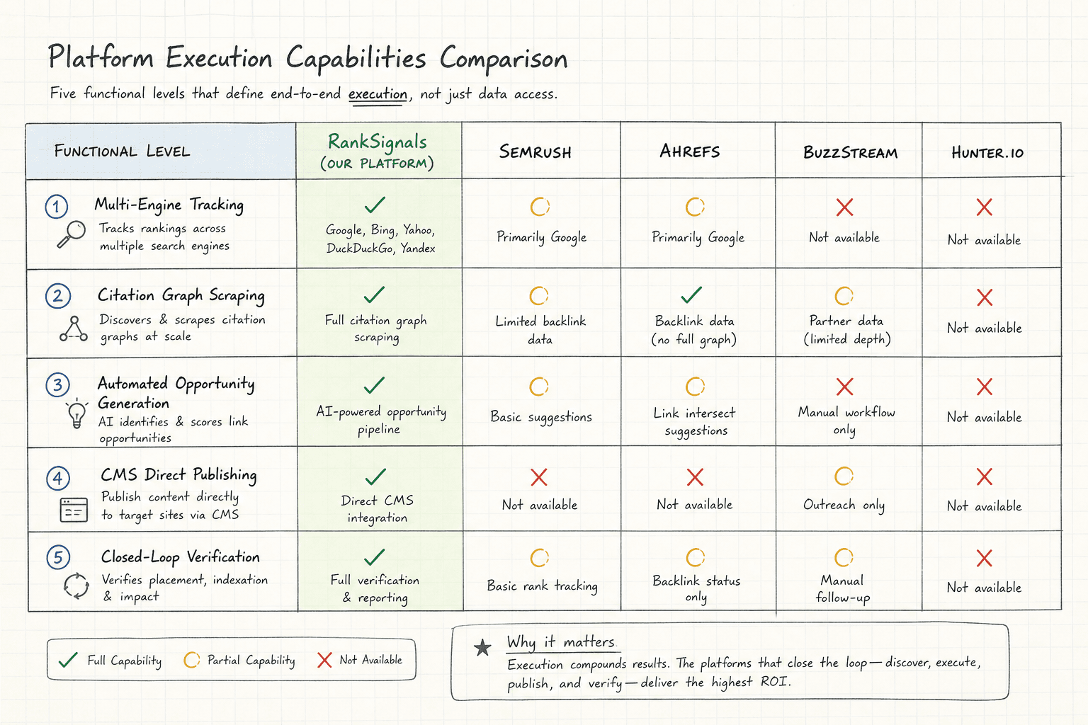 Comparison chart evaluating AI visibility tools across tracking and content execution capabilities.